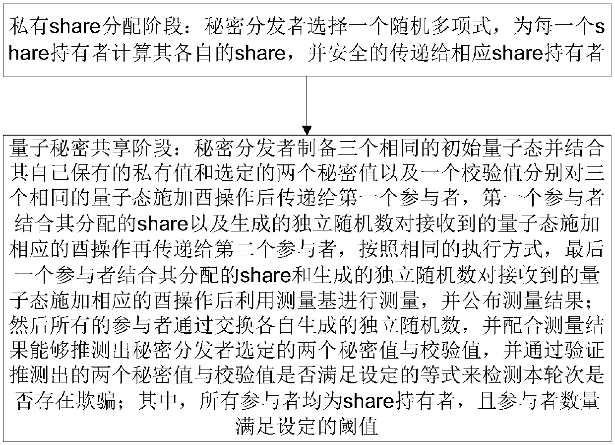 Verifiable threshold quantum secret sharing method for sequential communication