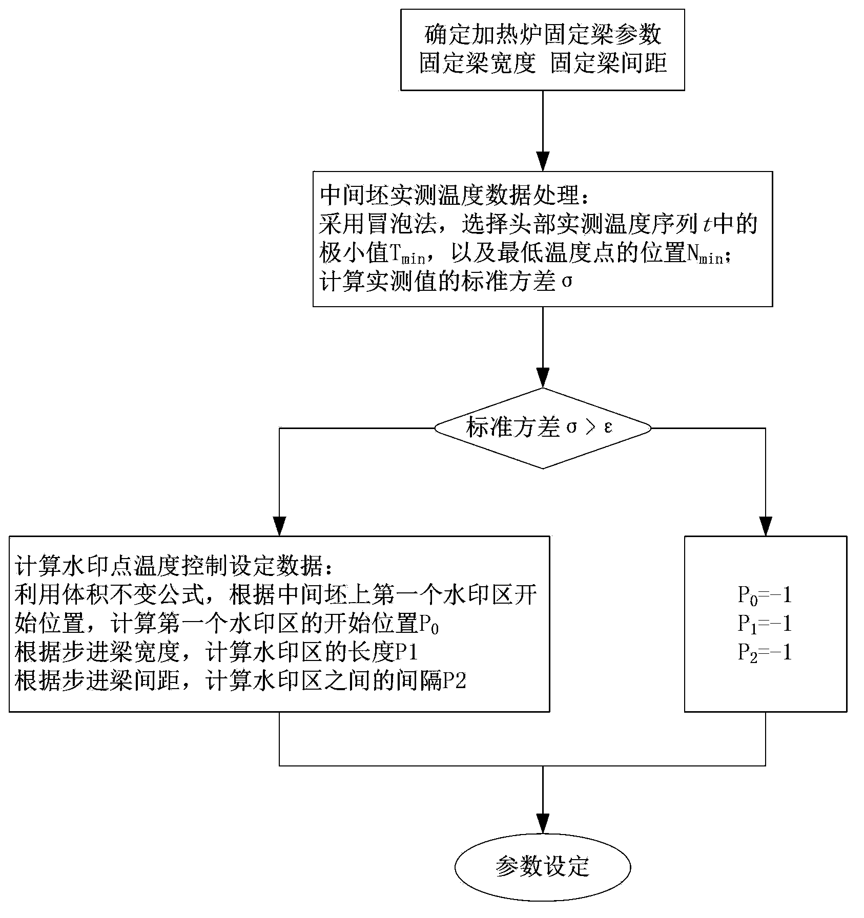 Method for controlling temperature of watermark points of strip steel