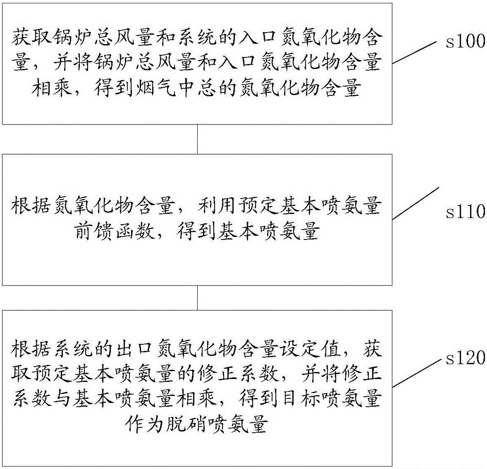 Denitration spraying ammonia automation control method and system