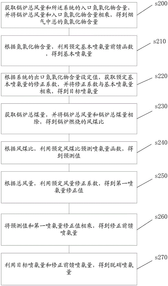 Denitration spraying ammonia automation control method and system