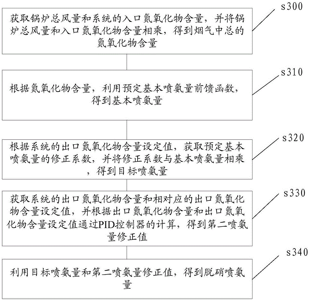 Denitration spraying ammonia automation control method and system