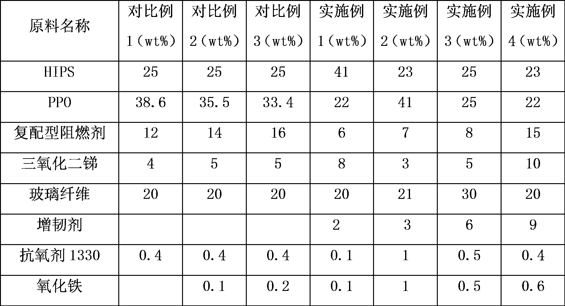 Flame-retardant glass fiber-reinforced HIPS/PPO material with high CTI value and high GWIT value