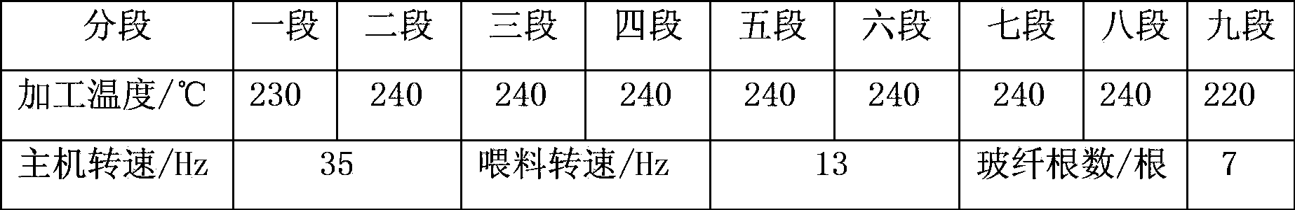 Flame-retardant glass fiber-reinforced HIPS/PPO material with high CTI value and high GWIT value