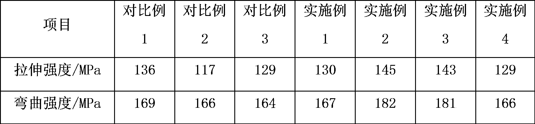 Flame-retardant glass fiber-reinforced HIPS/PPO material with high CTI value and high GWIT value