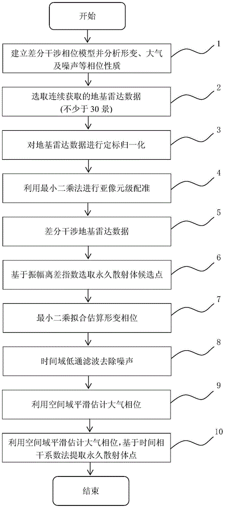 Atmospheric phase screen extraction method based on ground-based SAR (synthetic aperture radar) interference