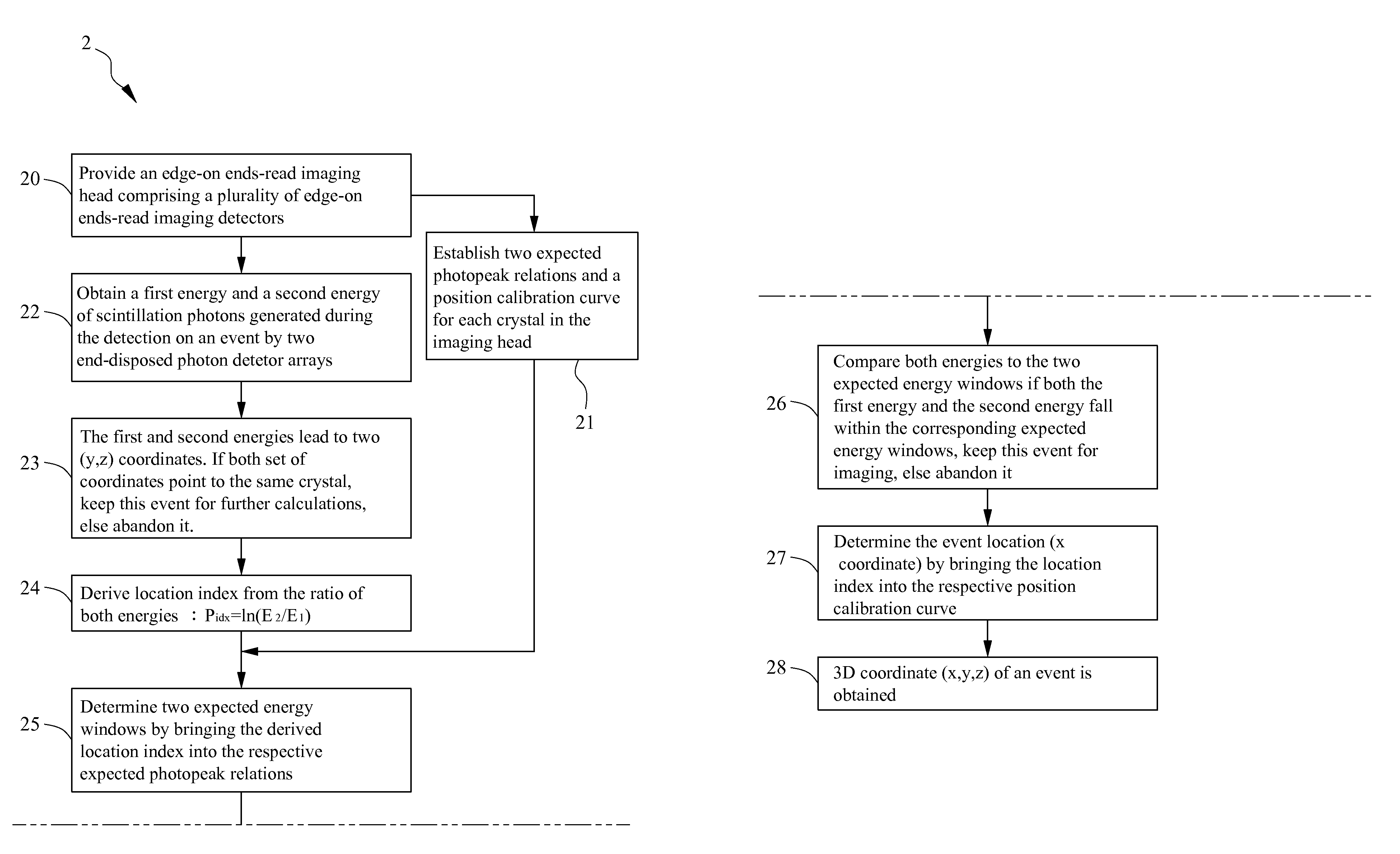 Method for identifying 3-D location of gamma interaction and flat panel gamma imaging head apparatus using the same