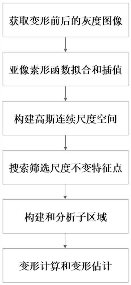 Real-time detection method of digital image correlation method based on SIFT improvement