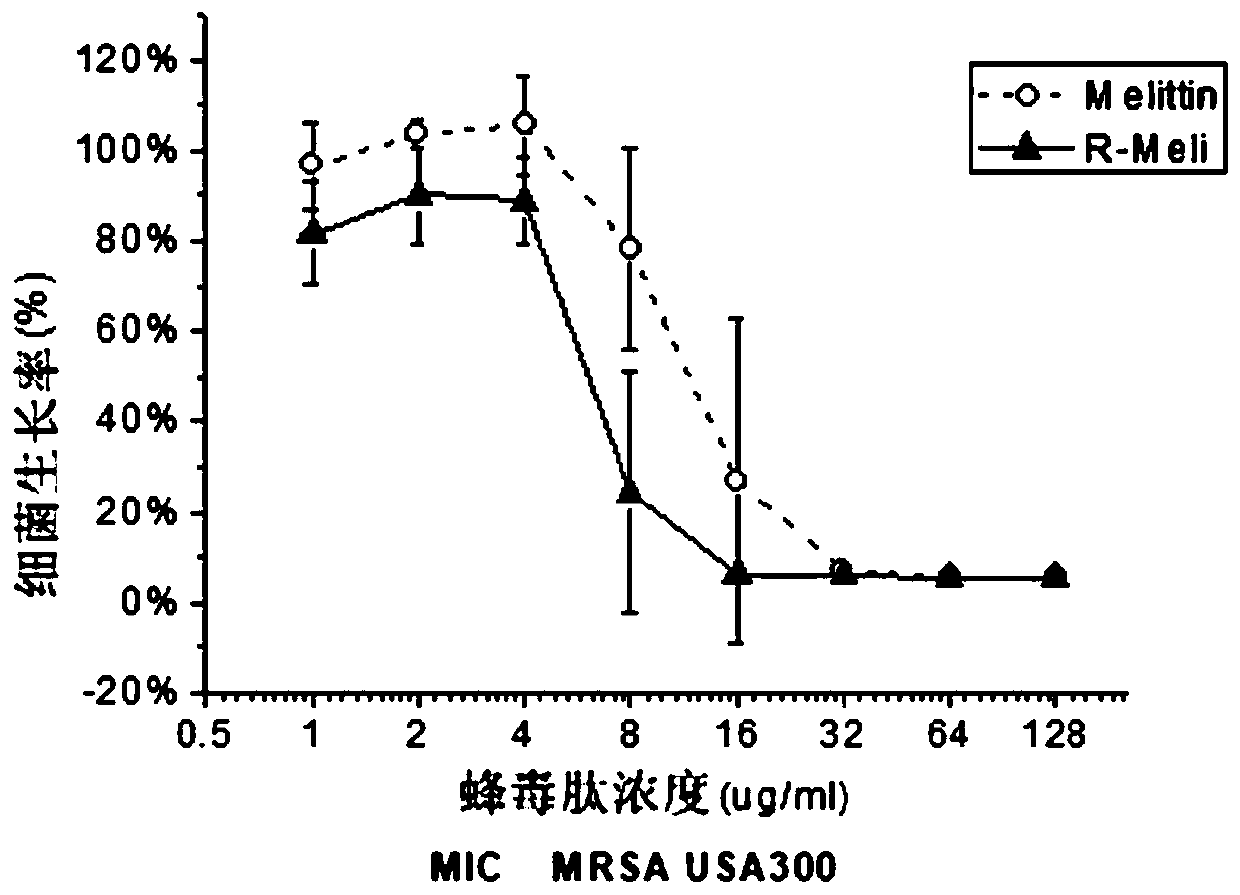 Novel melittin variant and application thereof