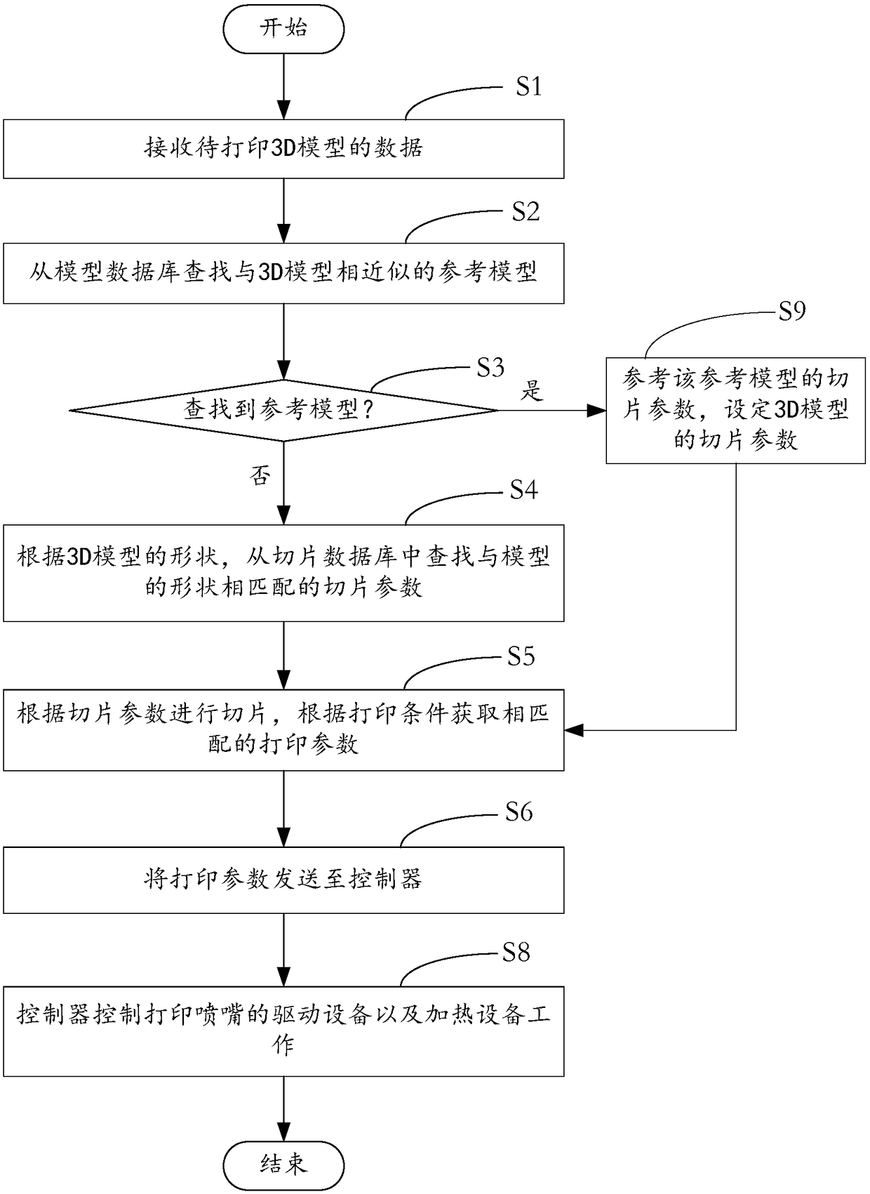 Intelligent 3D printing system and printing method thereof