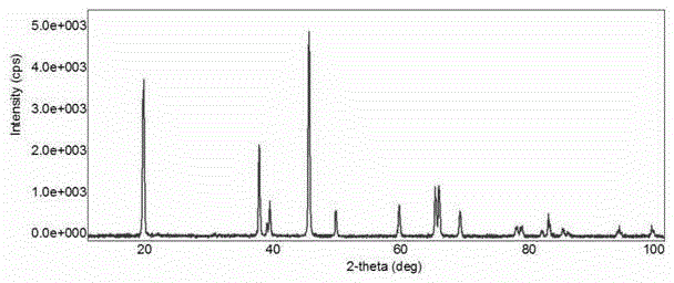 Method for Improving Electrochemical Performance of High Nickel Ternary Cathode Material