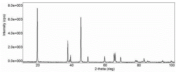 Method for Improving Electrochemical Performance of High Nickel Ternary Cathode Material