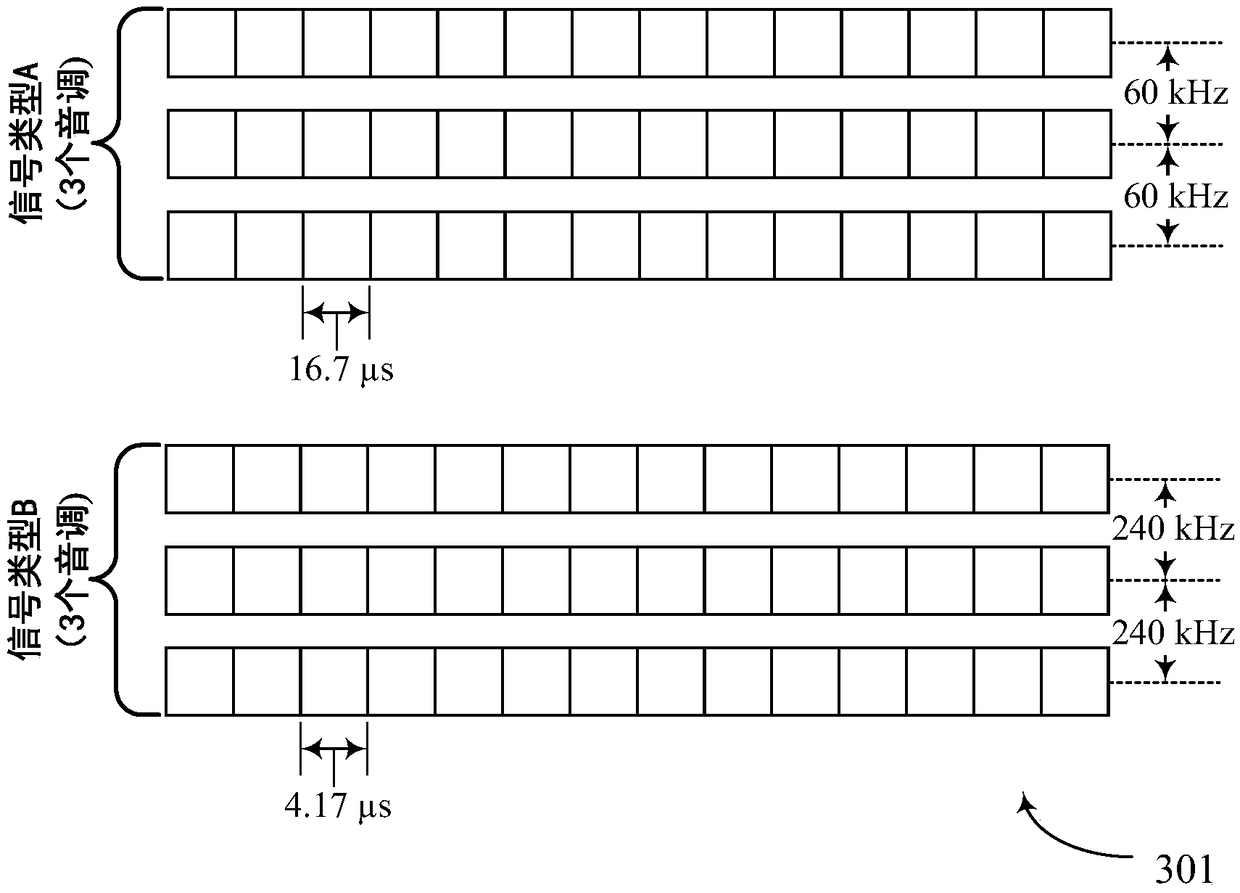 Numerology dependent signal transmission