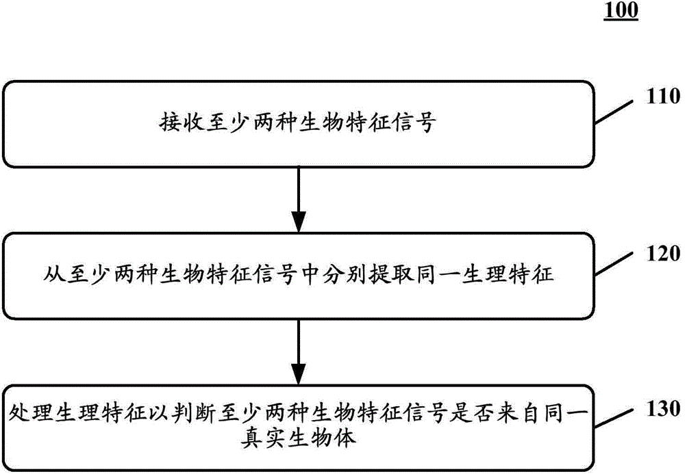 Method and device for biometric authentication, and biometric authentication system