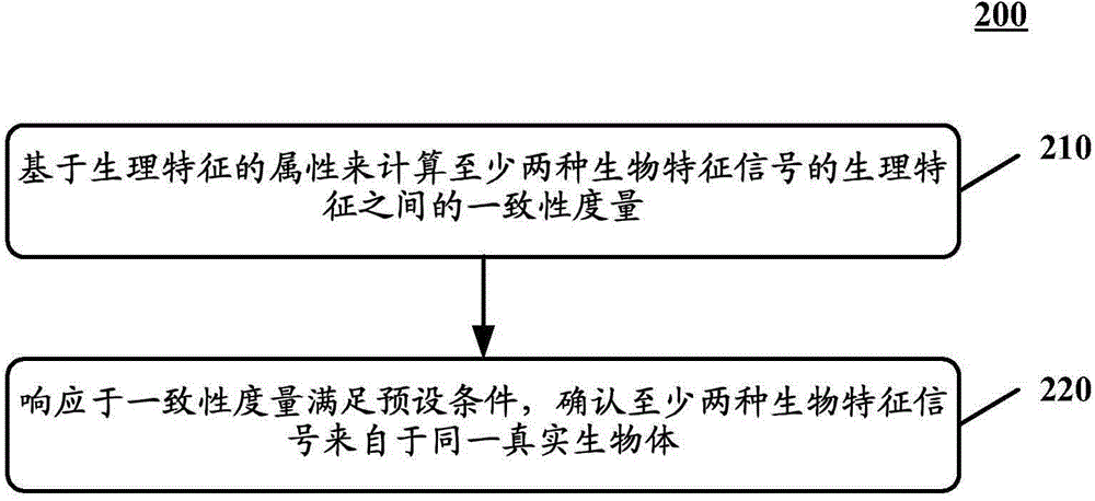 Method and device for biometric authentication, and biometric authentication system