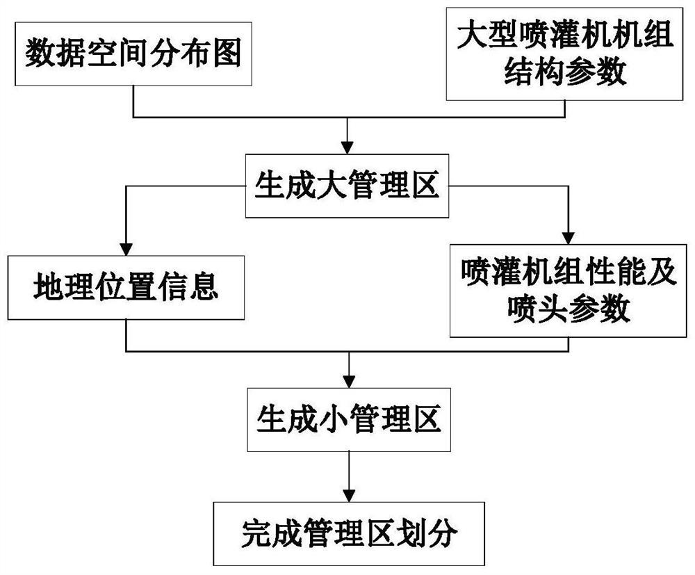 Variable irrigation and fertilization zoning method for large sprinkler