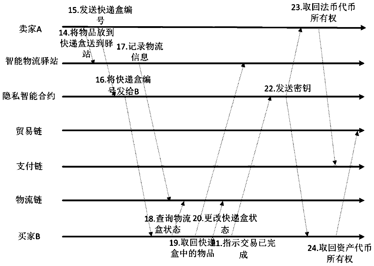 A privacy protection transaction method based on blockchain technology in e-commerce