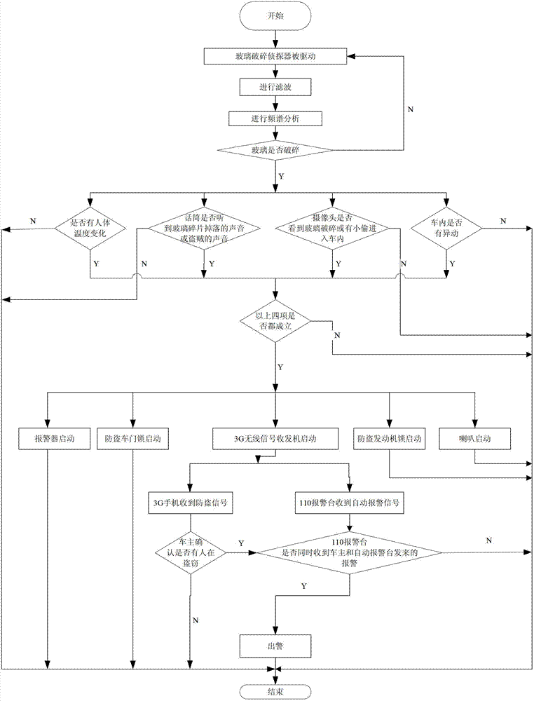 Automobile theft prevention monitoring system based on voice recognition technology