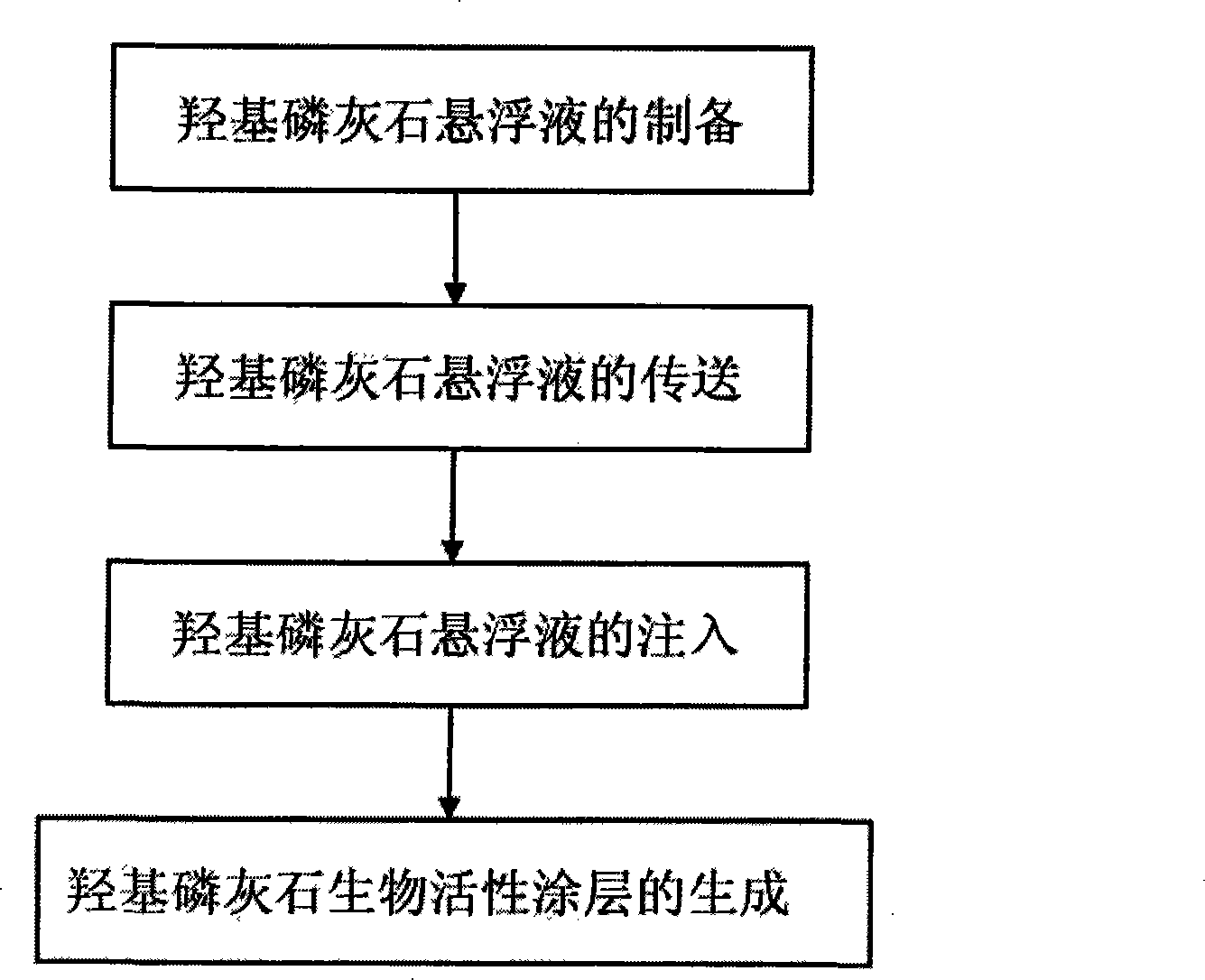 Method for suspending liquid plasma spraying preparation of hydroxyapatite bioactivity coatings