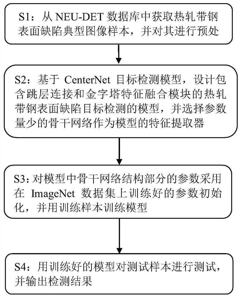 A speed and precision balanced steel product surface defect detection method