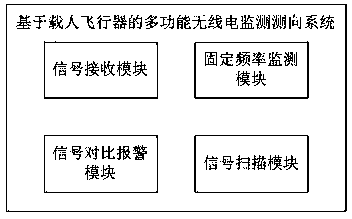 Multifunctional Radio Monitoring and Direction Finding System Based on Manned Aircraft