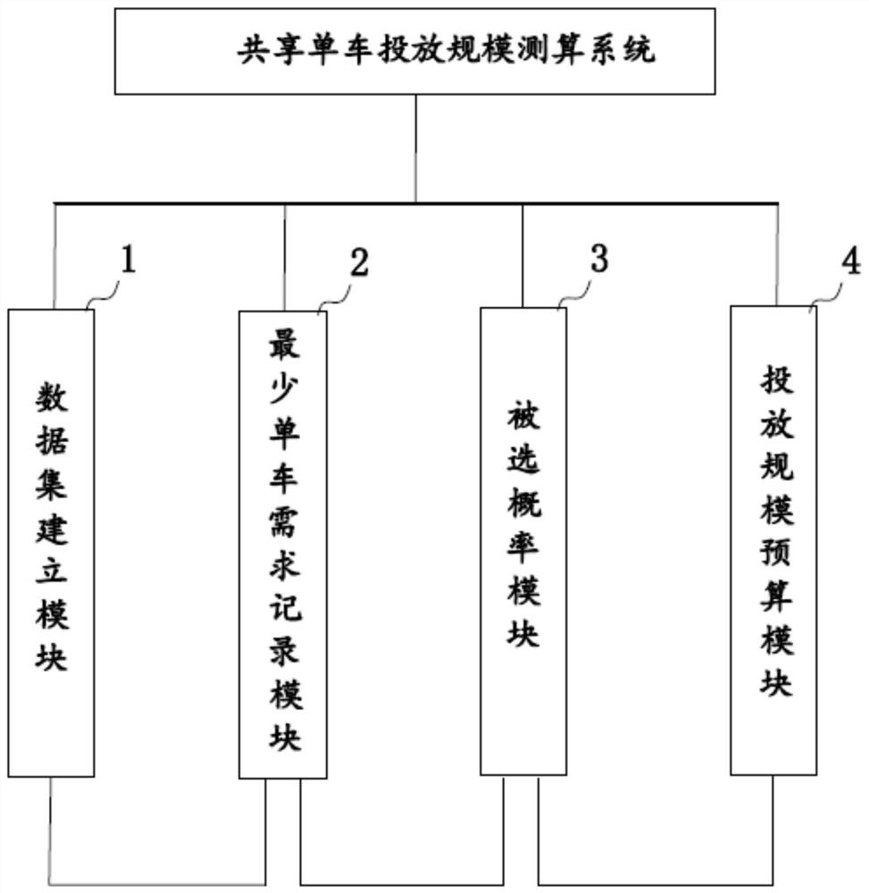 A method and system for measuring and calculating the scale of sharing bicycles