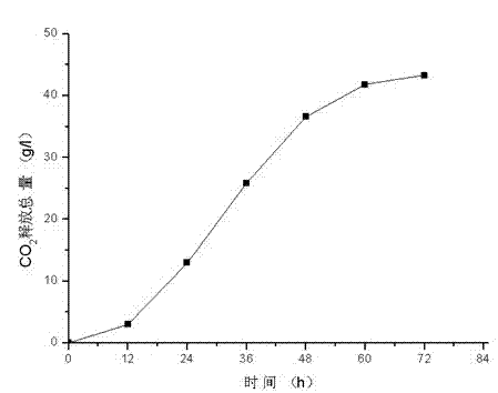 Screening and application of yeast CGMCC (china general microbiological culture collection center) 4748 with high ethanol yield and low fusel oil yield in production of Chinese Maotai-flavor liquor