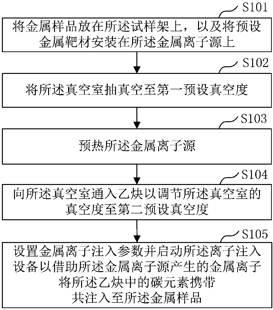 Carbon element injection method and modifying tool and mold thereof