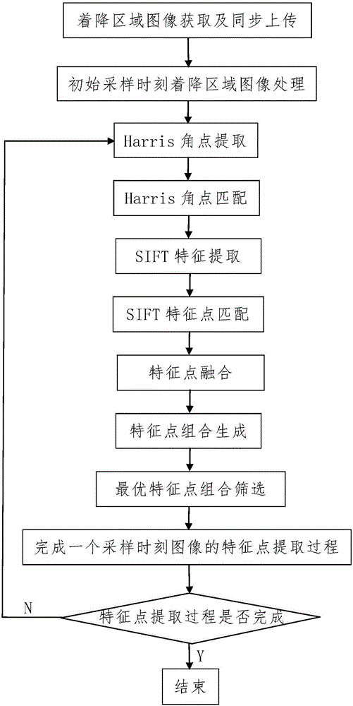 Vector constraint-based random characteristic point selection method for landing position detection