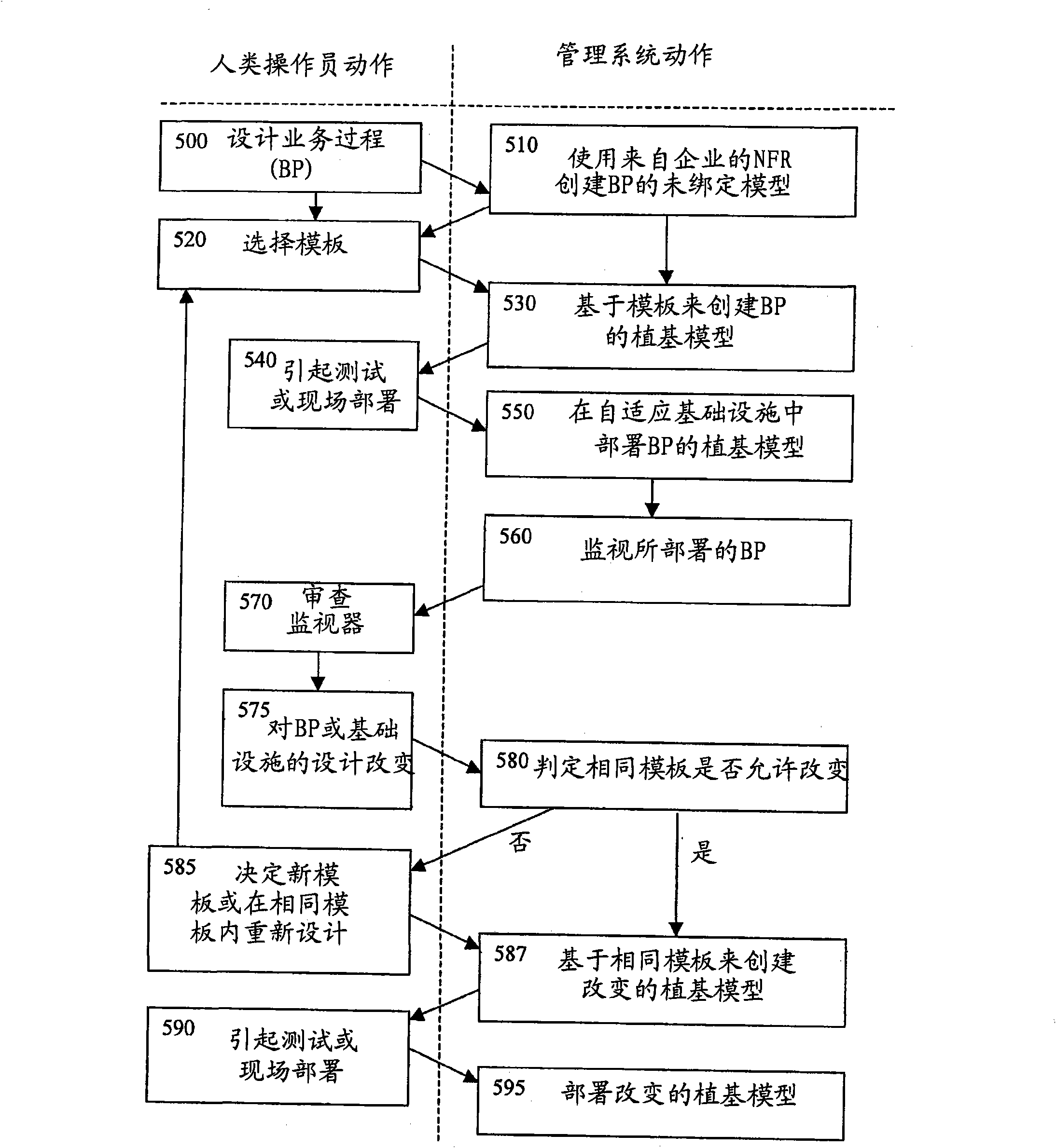 Modelling computer based business process for customisation and delivery