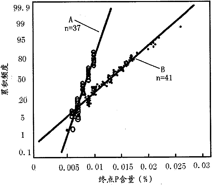 Slagging process for removing free calcium oxide fCao from converter slag