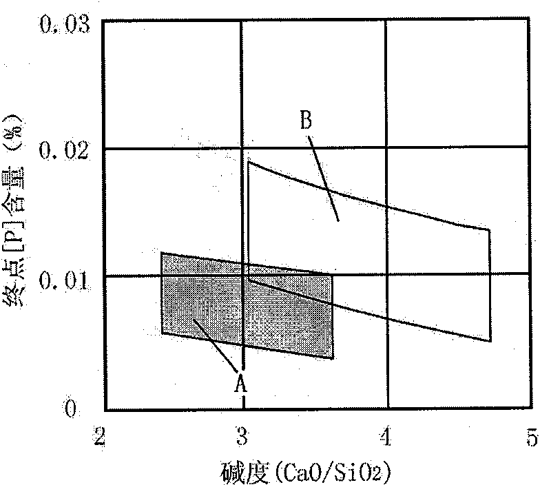 Slagging process for removing free calcium oxide fCao from converter slag