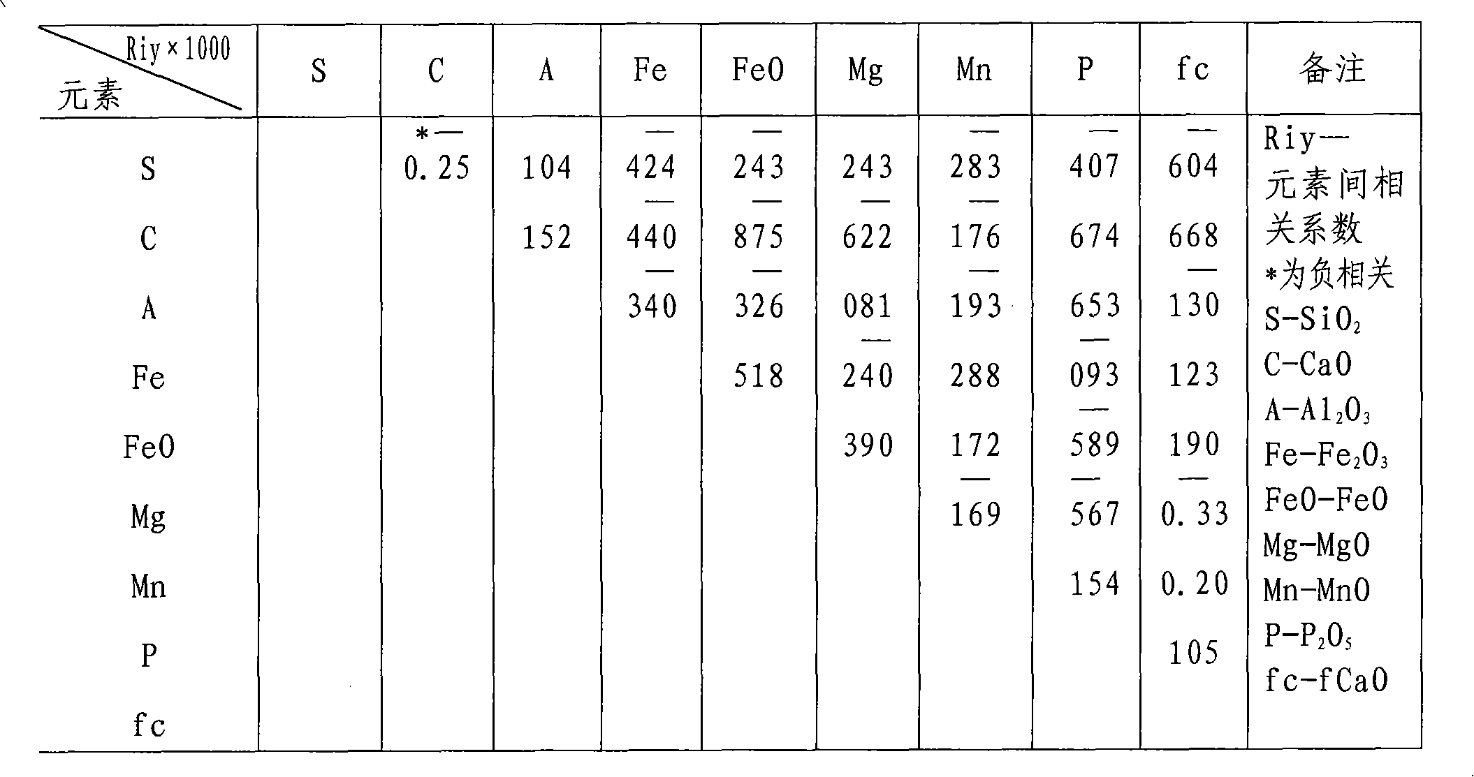 Slagging process for removing free calcium oxide fCao from converter slag