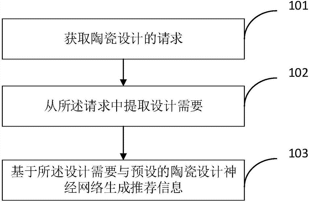 Recommendation method and device of ceramic design