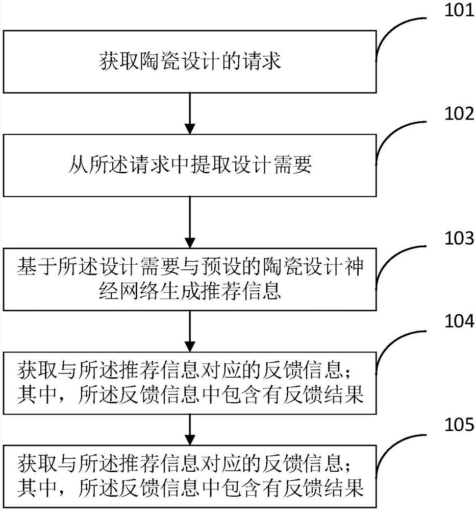 Recommendation method and device of ceramic design