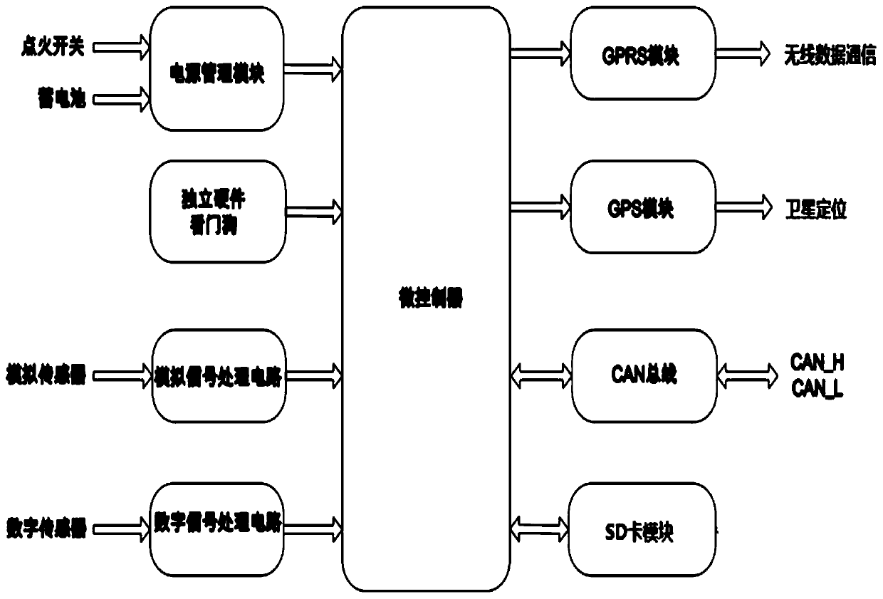 Vehicle remote monitoring terminal based on various sensors