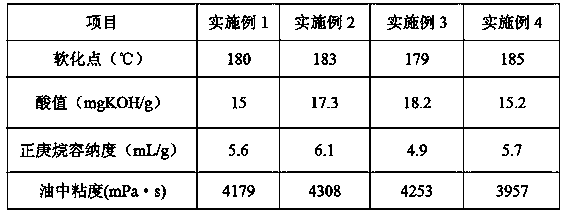 Preparation method of rosin modified phenolic resin