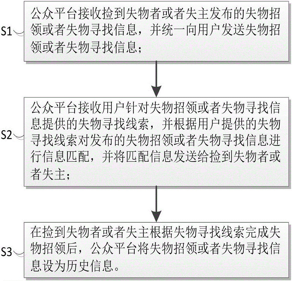 Lost-and-found and lost article search solution scheme and system based on public platform