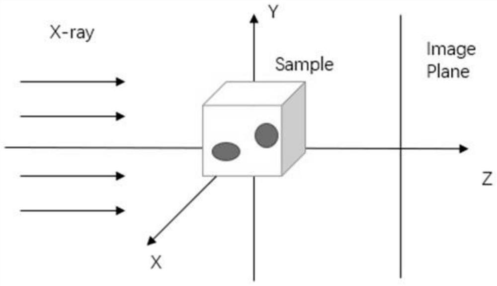 Phase-absorption inversion and material quantitative imaging method based on coaxial CT