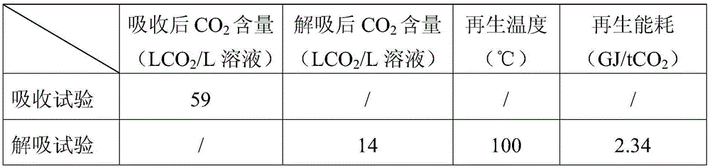 Layered absorbent for trapping CO2 in tail gas