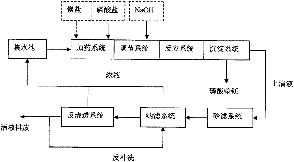 Method for treating ammonia nitrogen in wastewater by using integrated process