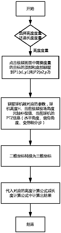 A Target Measurement Method in Video Screen of Dome Camera