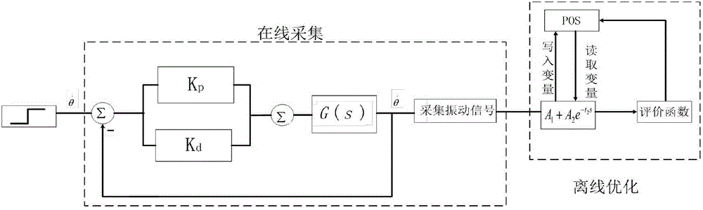 Input shaper closed-loop control method based on chaotic particle swarm optimization algorithm