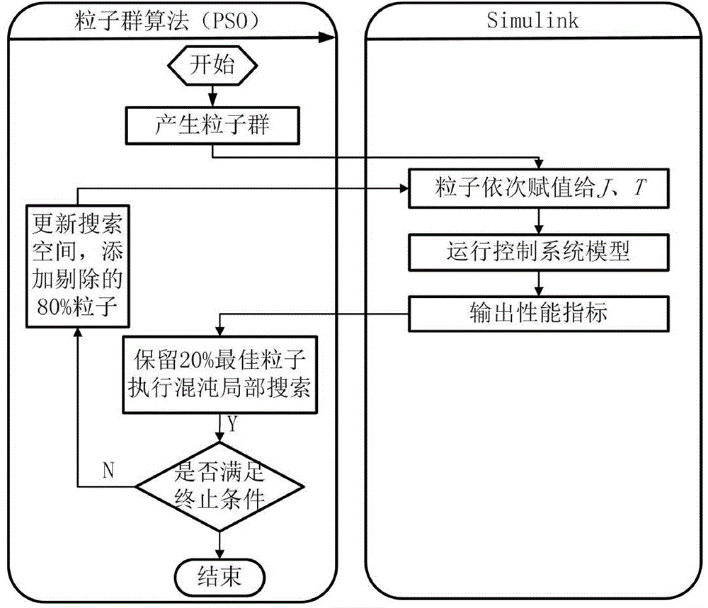 Input shaper closed-loop control method based on chaotic particle swarm optimization algorithm