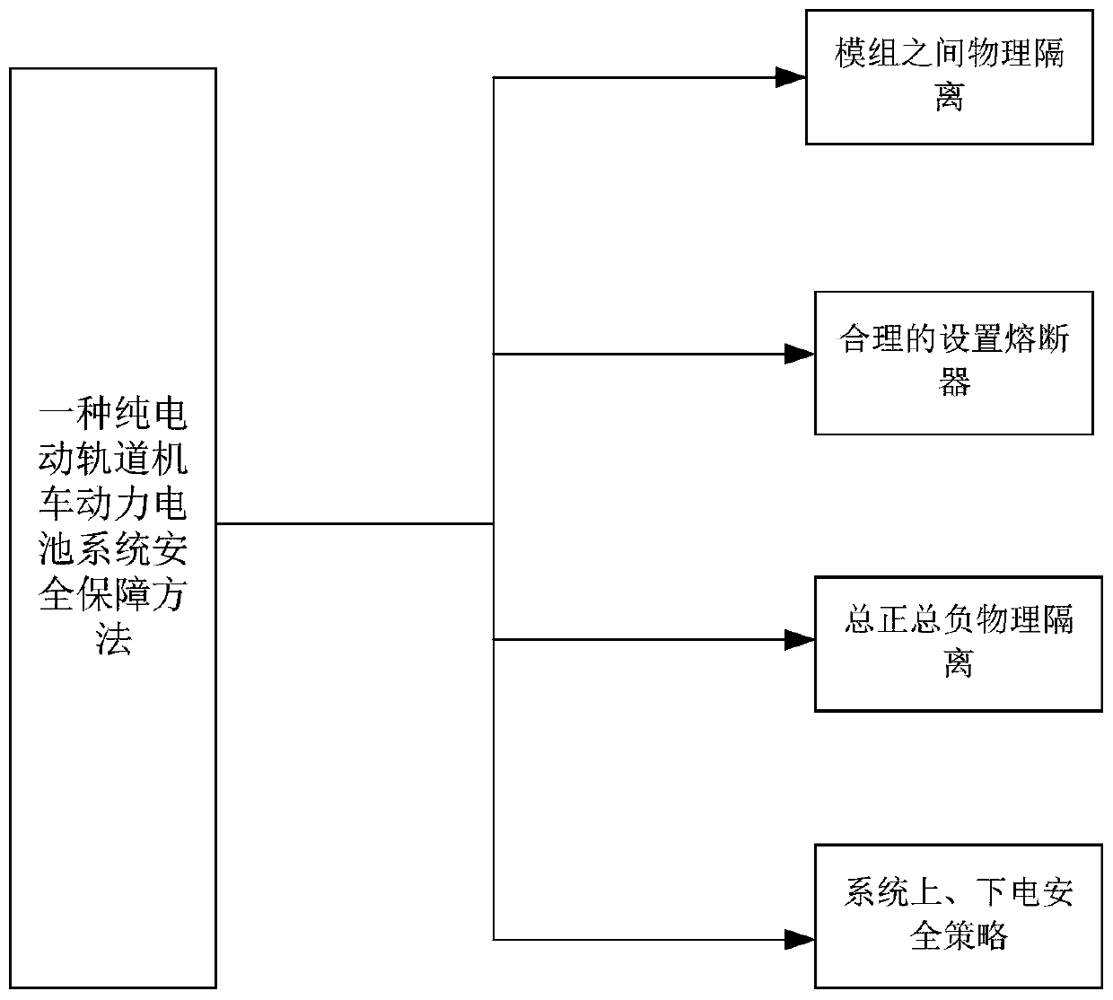 Pure electric rail locomotive power battery safety guarantee method