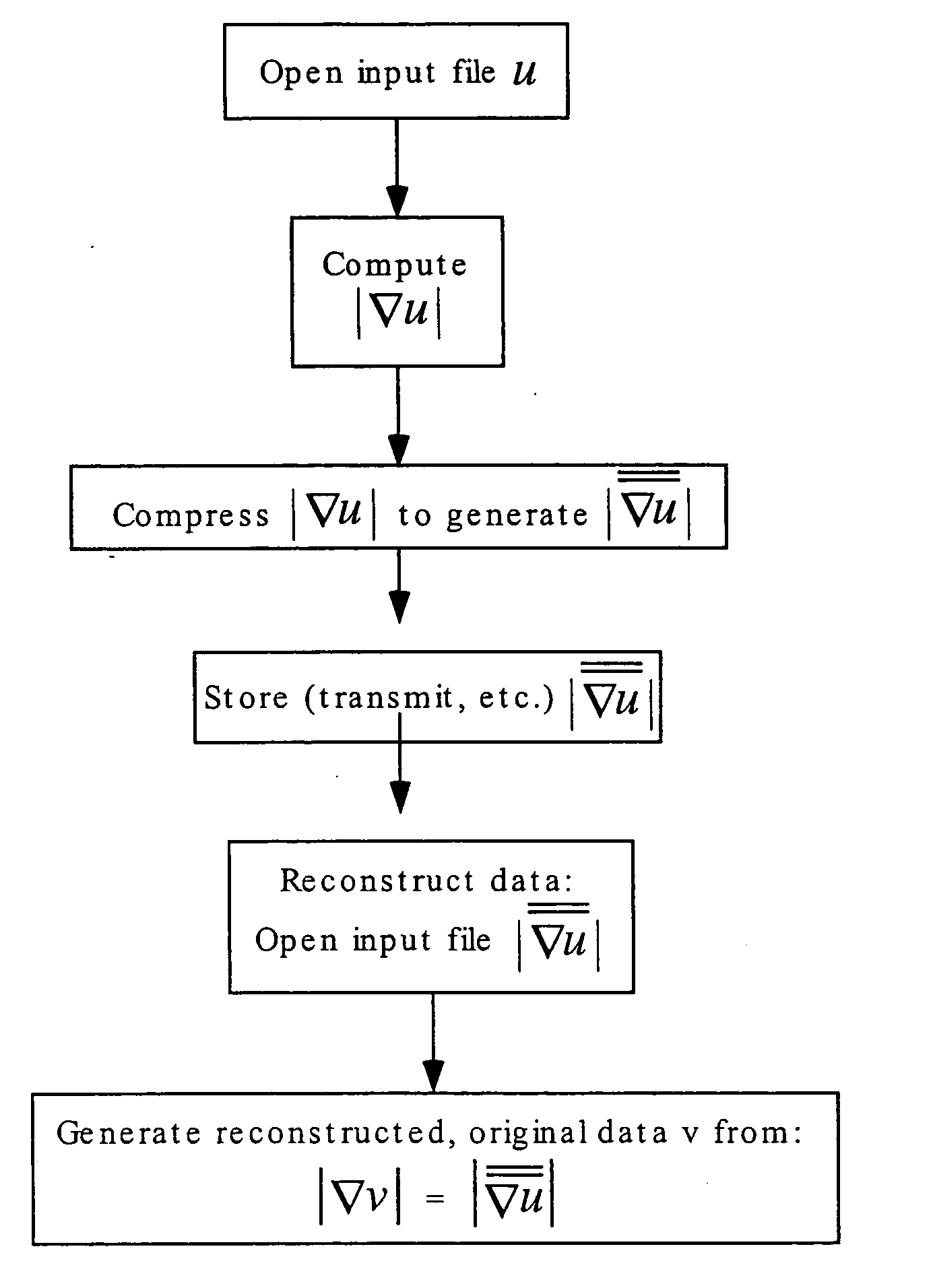 System for geometrically accurate compression and decompression