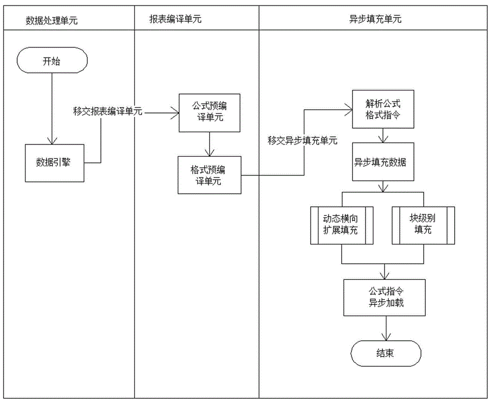 Implementing method for asynchronous filling of web report data