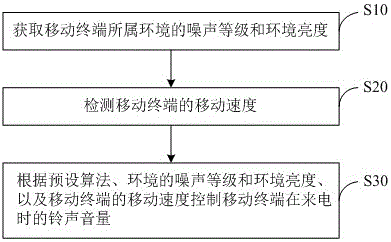 Ring volume control method and mobile terminal