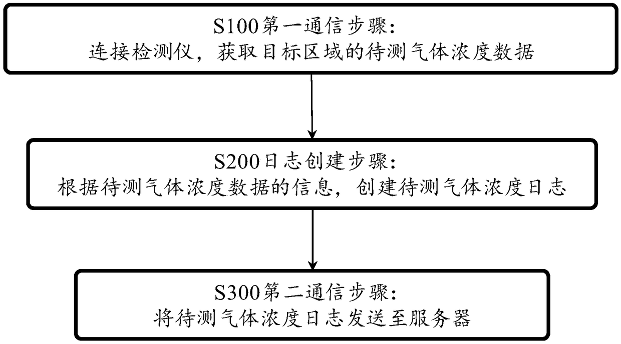 Data management method for laser gas detector and data management terminal