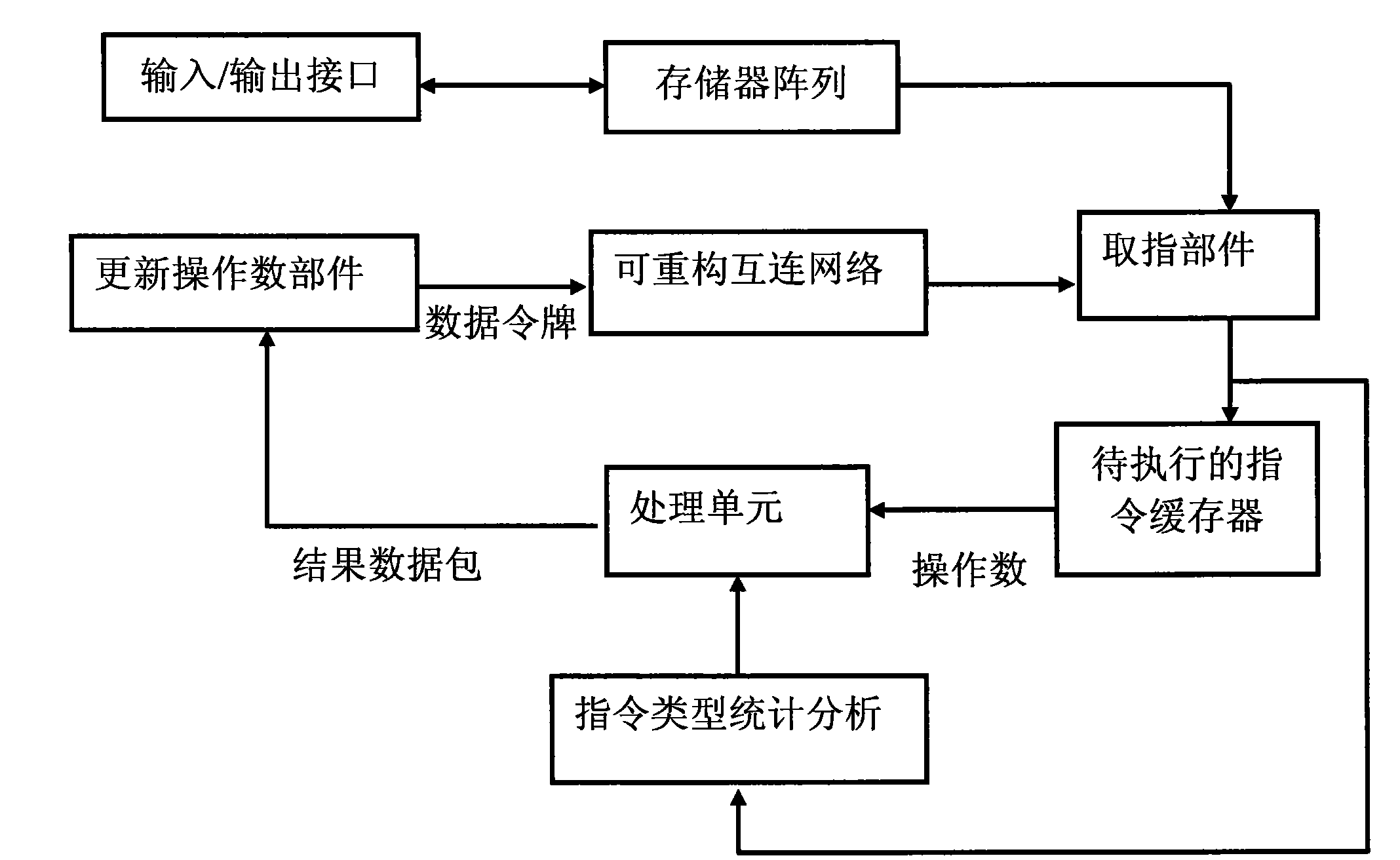 Design method for high efficiency super computing system based on task data flow drive