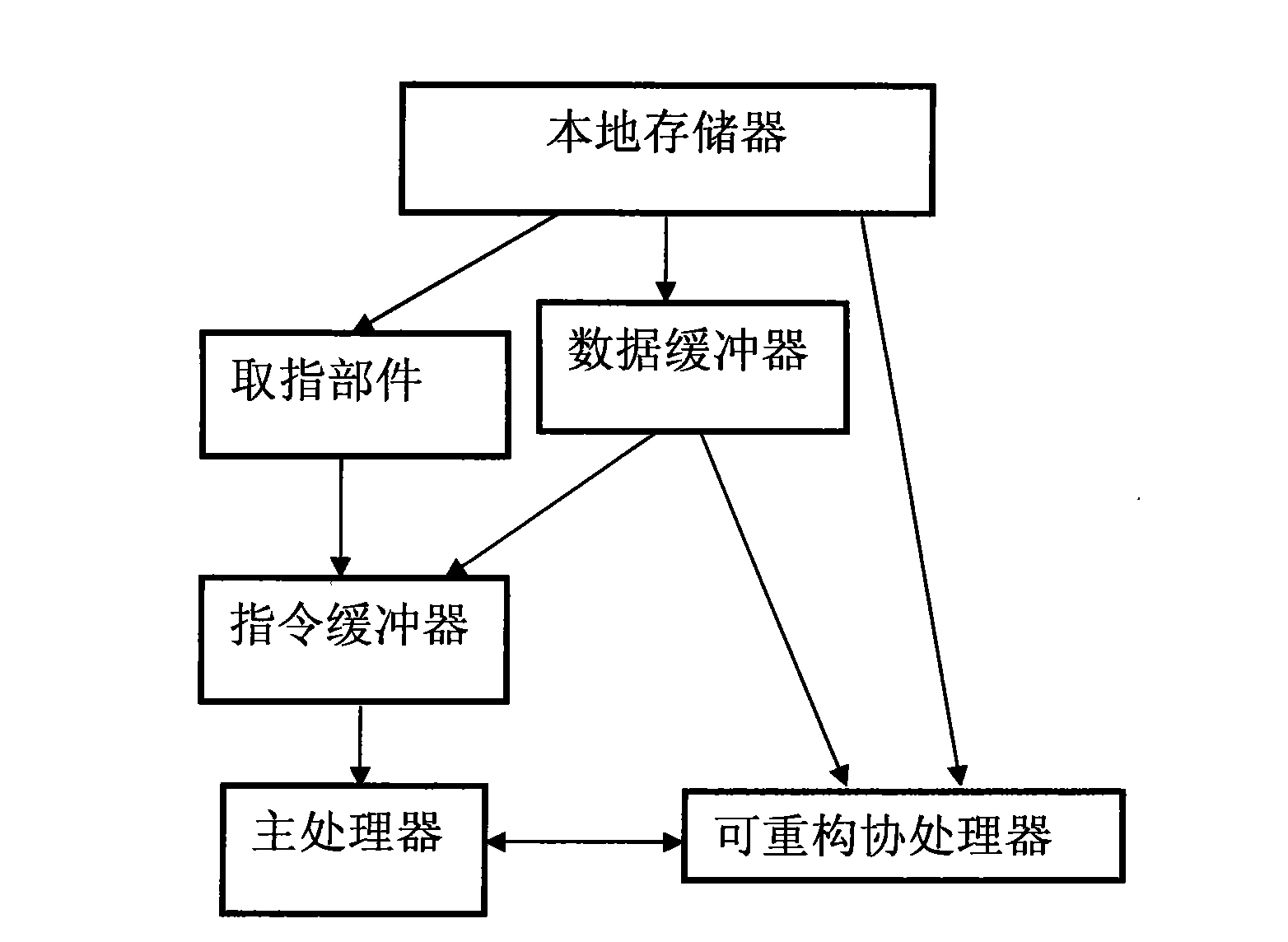 Design method for high efficiency super computing system based on task data flow drive